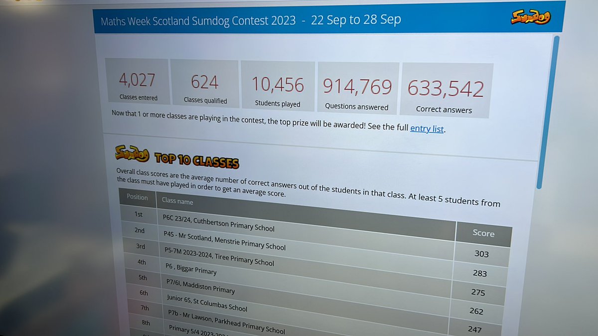 P4S currently 2nd in Scotland 🏴󠁧󠁢󠁳󠁣󠁴󠁿 in the #mathsweekscotland @sumdog challenge. Only day 1 and learners keen to do more this weekend. Keep up the fab work everyone. All classes entered too so get playing. 🏆 #numeracy