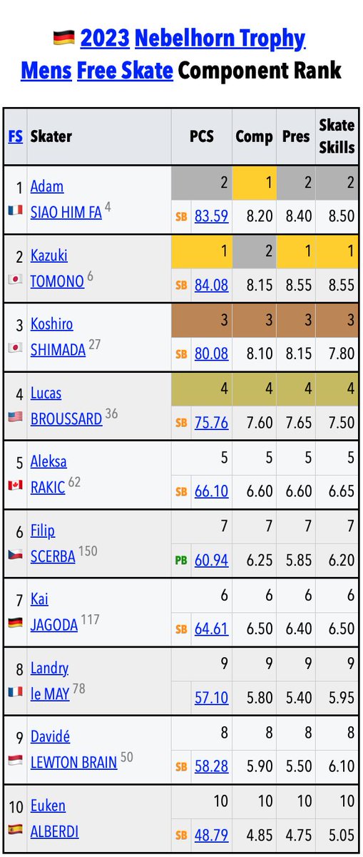 🇩🇪#NebelhornTrophy 🟦Mens FS • PCS+Component Rankings

1🇯🇵Tomono 84.08
2🇫🇷Siao Him Fa 83.59
3🇯🇵Shimada 80.08
4🇺🇸Broussard 75.76
5🇨🇦Rakic 66.10
6🇩🇪Jagoda 64.61
7🇨🇿Scerba 60.94
8🇲🇨Lewton Brain 58.28
9🇫🇷Le May 57.10
10🇪🇸Alberdi 48.79
skatingscores.com/2324/nebtro/sr…