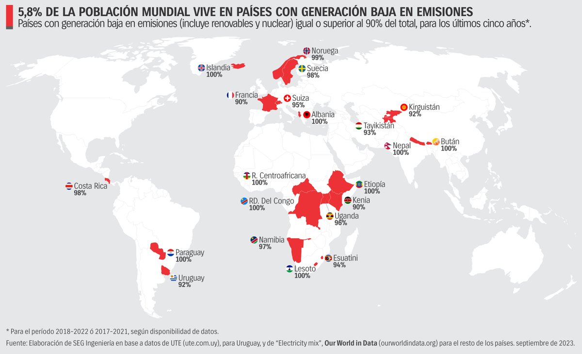 Menos del 6% de la población mundial vive en países donde el 90%, ó más, de la electricidad proviene de fuentes de baja emisión.

En los últimos cinco años, 21 países lograron este resultado. En América, solo lo consiguieron Costa Rica, Paraguay y Uruguay.