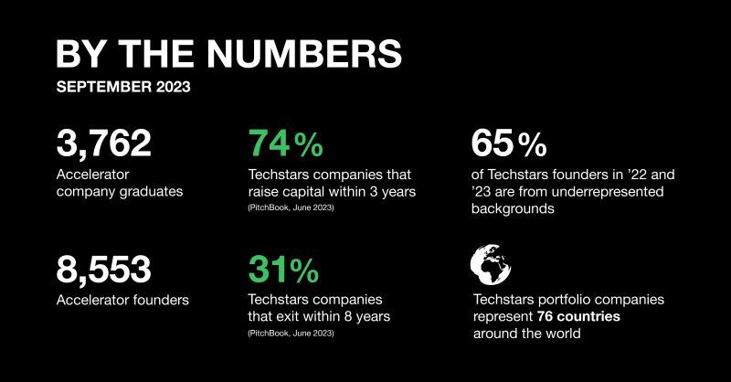 Ever wondered about the size of the <a href="/Techstars/">Techstars</a>  community? Check it out👇

Techstars has…
🎓 A total of 3,762 accelerator graduates 
🤝 Over 8,500 founders in its community

These founders were able to leverage the Techstars program knowledge and community to… 
💰 74% of