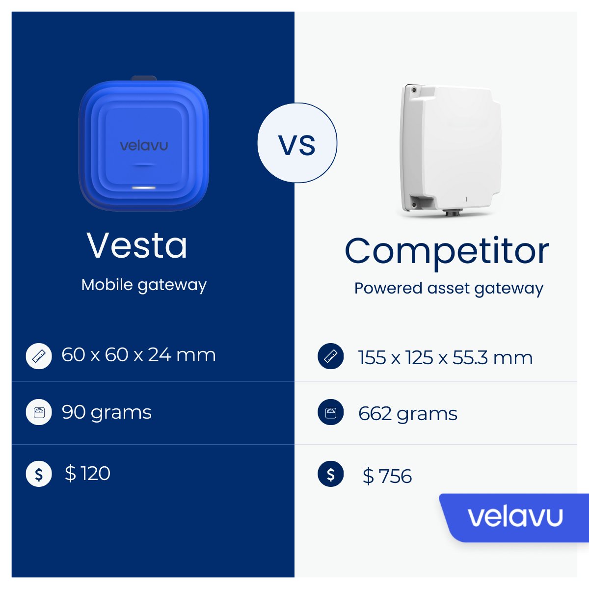 velavu_tech's tweet photo. 60% smaller than competition, at a fraction of the cost π
Learn how Vesta's compact form factor offers a robust and powerful experience without all the bulk: https://t.co/cw8Hx6QnEt
#mobilegatway #RTLS #thisvsthat #assettracking #gpstracker https://t.co/AJ56AmFRA4