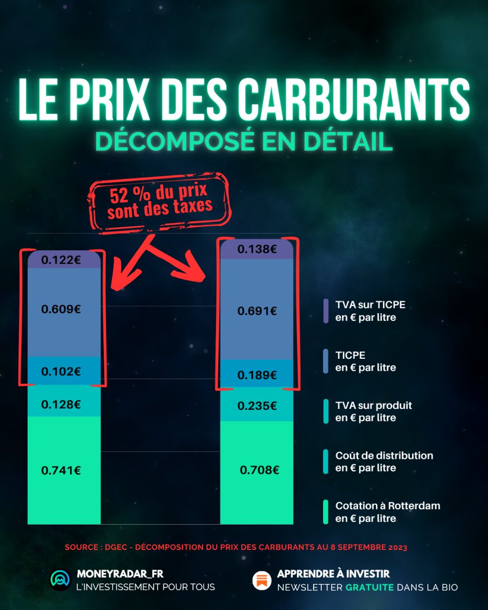 ⛽️51,9% du prix à la pompe est directement attribué aux taxes ! 

On pense que le prix des carburants profite surtout aux pétroliers/distributeurs mais c'est l'Etat qui se taille la part du lion ! 

La France a des tarifs plus élevés que la plupart des autres pays européens.