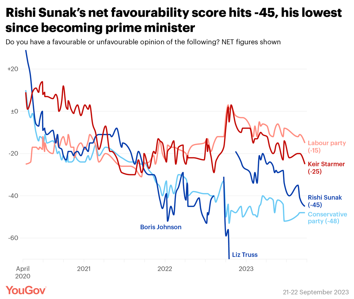 Rishi Sunak's net favourability score has fallen to a new low of -45

Favourable: 23% (-3 from 30-31 Aug)
Unfavourable: 68% (+1)

He has now drawn almost level with the Conservative party's score of -48

yougov.co.uk/politics/artic…
