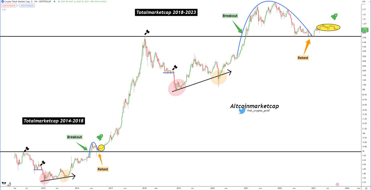 el_crypto_prof's tweet image. #Altcoins 

Nothing has changed in my view. Altcoins will go completely through the roof.

The coming cycle is just much much bigger than the last one, so it takes longer.

I have been sharing this chart for 1.5 years and it's still similar.

Patience!🔄