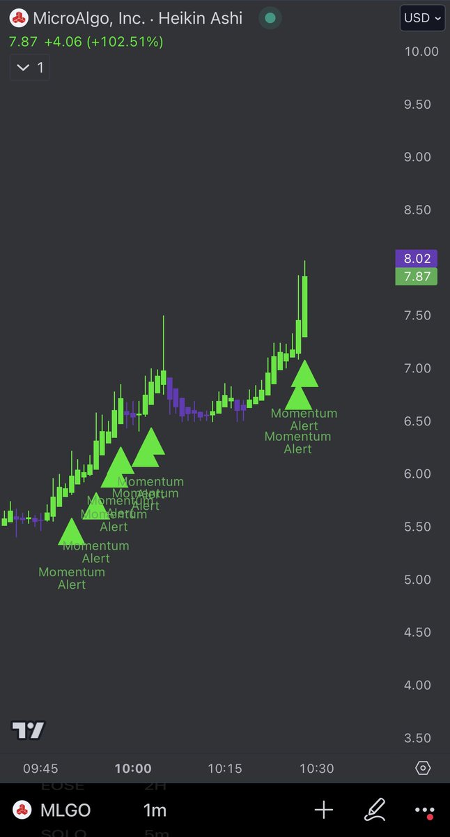 gaphunters's tweet photo. $MLGO just look at that chart! You can add our tradingview algo to your chart and set your own alerts to never miss a parabolic move again! $VERB $VTGN $EBET $LIFW https://t.co/RePbNndeBh
