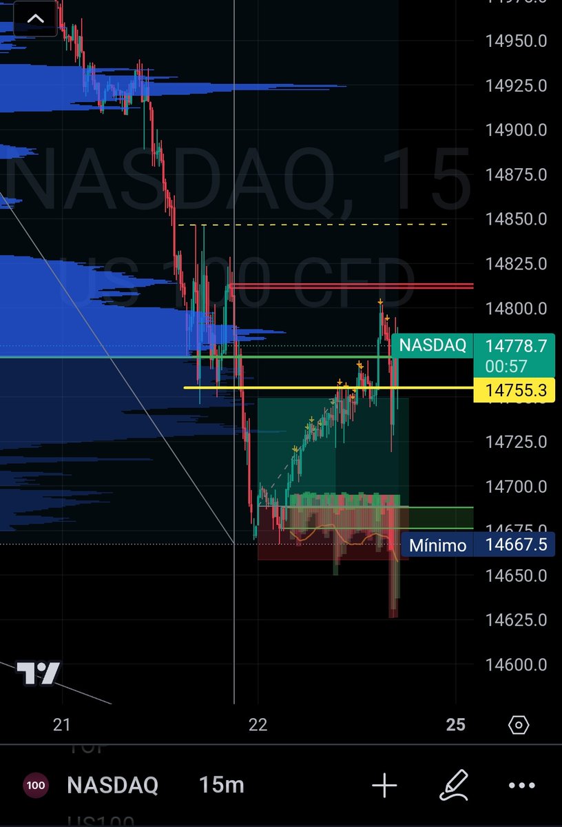 Elite__Trading_'s tweet photo. 🤭Pues al final dimos con el suelo y salió una operación brutal, aprovechando el order block y el volumen 🎯
Buen fin de semana, sean felices ✌🏽 https://t.co/9swm6bAGnx