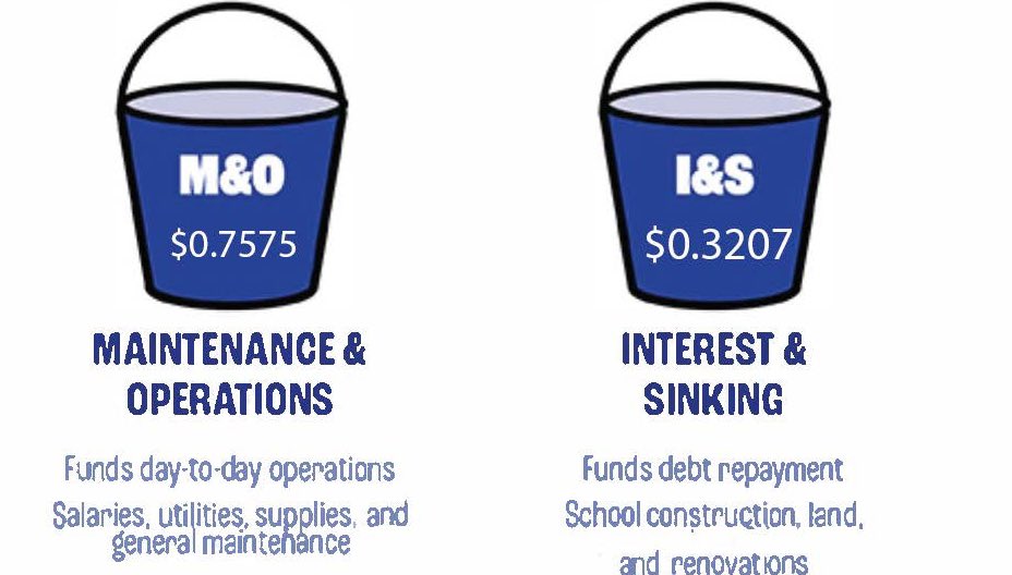 LytleISDFinance's tweet photo. Fun Fact Friday 📢 Exciting news! The board has approved a .7575 M&amp;O and .3207 I&amp;S rate, saving taxpayers a significant .1854 compared to last year's rates. Your hard-earned money is in good hands! 🏴‍☠️🏴‍☠️ https://t.co/ntSDmoj1yC
