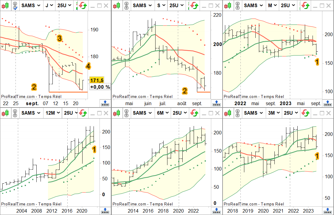 ATS_Eric's tweet photo. Tiens, Jordan, un peu d'aide pour #SAMSE $SAMS, en setup 1-2-3-4 avec les supports forts (1). https://t.co/Ll1CmsPcIR