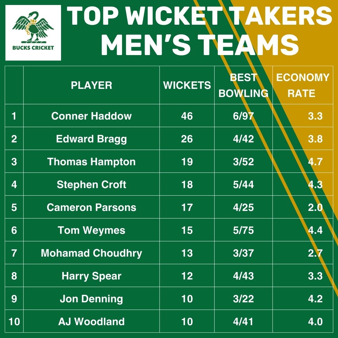 BucksCricket's tweet photo. BUCKS CRICKET: WOMEN &amp; MEN'S 2023 SEASON

Well done to the top wicket takers and run scorers from this season!

Men's results includes both 1st and 2nd team players.

#BucksCricket 🏏🦢 https://t.co/dLE5h5rIzV