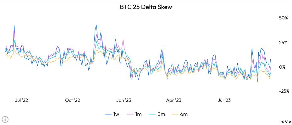RSlavoj's tweet photo. Last couple of times we had a spike in the ol' skew it marked a local bottom... peak beara? $btc https://t.co/rmqGc391mX