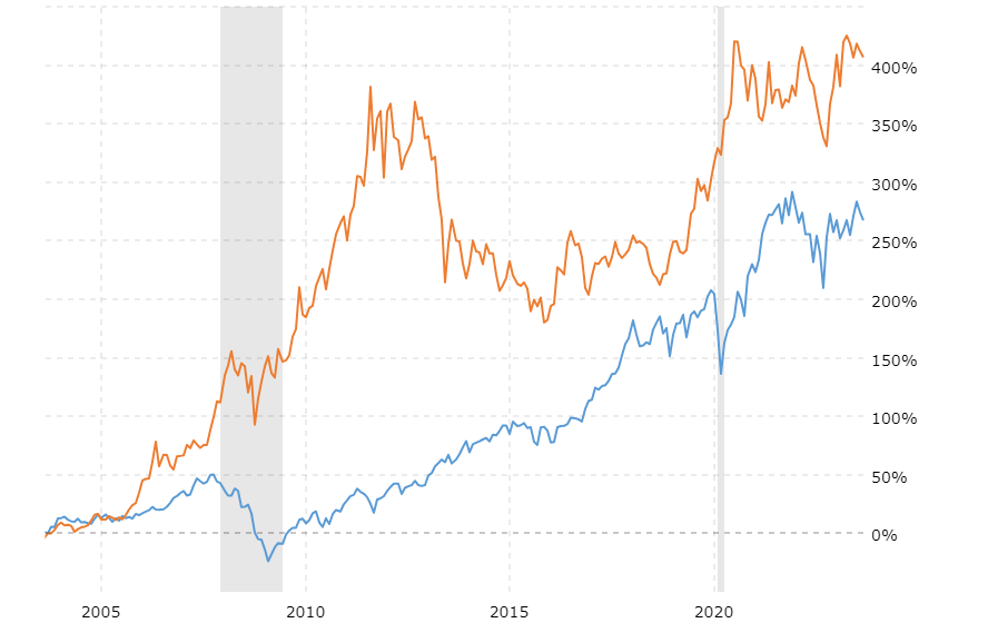 SimcourPost's tweet image. 20 year dow vs gold chart from macro trends. And why would you not have this insurance in your portfolio.