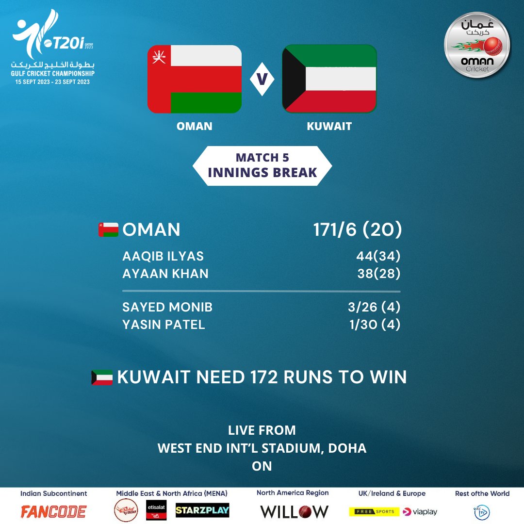 TheOmanCricket's tweet photo. Oman 🇴🇲 have bolted 171/6 courtesy of some attacking batting from the top order batsmen.
Kuwait 🇰🇼 need 172 to win!
#OmanCricket #GCCCricket #OMNvKUW #Explore https://t.co/ieff9Q37rY