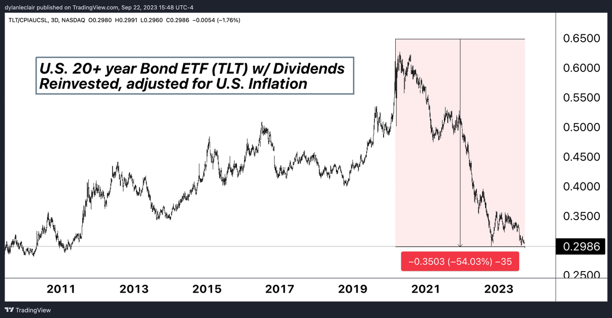 DylanLeClair's tweet photo. The principal value of U.S. 20+ year Treasury bonds, adjusted for both inflation and interest rate reinvestment, is -54% from it's all time high in 2020. https://t.co/OdW1Q0fGS9