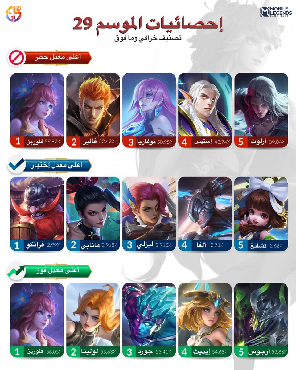MLBB_AR's tweet photo. إليكم إحصائيات وضع التصنيف للموسم 29 ! 👀
هل بطلك المفضل على القائمة؟ 🧐
من MGL الفنان: @sire.plays
#MLBB #mlbbstat #mglmlbb
#مواجهة_الأبطال_MLBB https://t.co/Em9u6Y02IA