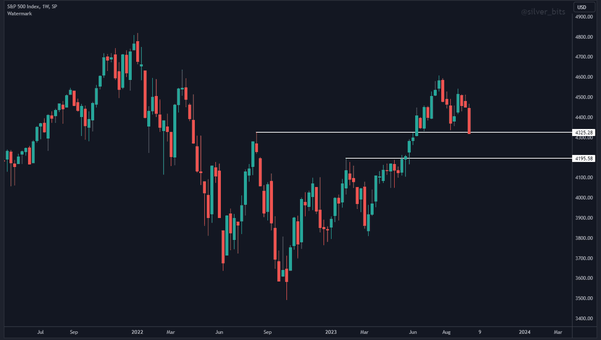 silver_bits's tweet image. Hey! what's up?

We just got this ugly weekly close in the SP500

Meaning? You know double tops on weekly aren't bullish signs

What could mean for crypto? Maybe nothing, but SP leads macro economy. So, it could mean opportunities very soon

You know halving is almost 6 months…