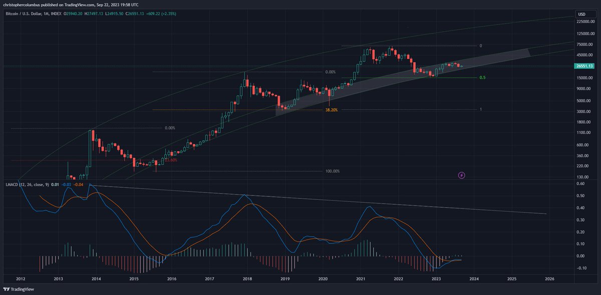 davthewave's tweet photo. #btc

Q4 then 2024. Bring it on. 

Monthly MACD shows a maturing market as predicted along the lines of the LGC  model. 

MACD has crossed bullishly and well re-set just below the zero-line.

Price has now been in the LGC buyzone for 15 months. https://t.co/iKPKiwvOfo