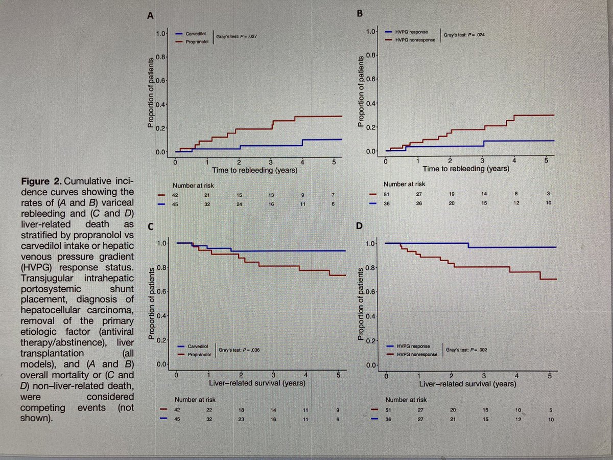 Hepatology journal club this month:

- carvedilol vs propanolol for secondary ppx after variceal bleeding🩸 🇦🇹 

⬆️Better HVPG response
⬇️Less rebleeding 
⬆️ Better liver-related survival

Thanks to @UMN_GI fellow @IPothoulakis for a great presentation

#hepjc