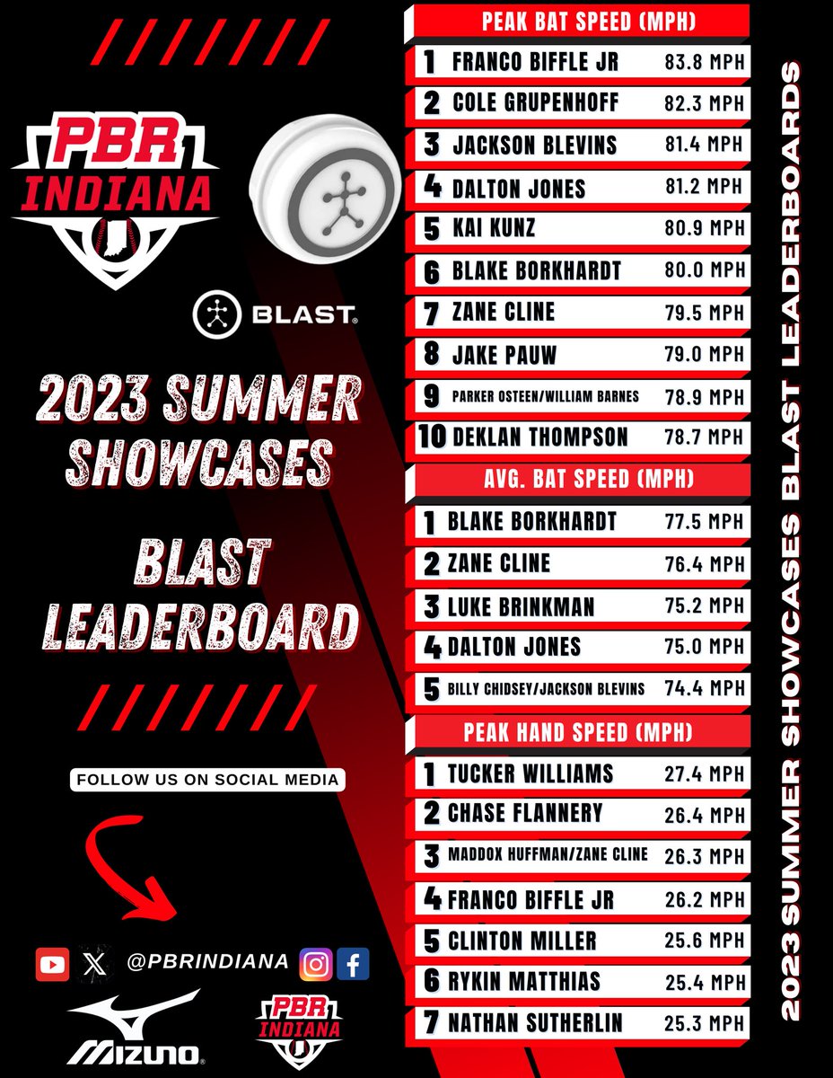 PrepBaseballIN's tweet image. 𝐵𝓁𝒶𝓈𝓉 𝐿𝑒𝒶𝒹𝑒𝓇𝒷𝑜𝒶𝓇𝒹
𝟐𝟎𝟐𝟑 𝐒𝐮𝐦𝐦𝐞𝐫 𝐒𝐡𝐨𝐰𝐜𝐚𝐬𝐞𝐬

The @Blast_Bsbl leaders from the 2023 Summer Showcases💪

✔️ Bat Speed
✔️ Hand Speed
✔️ Rotational Acceleration 

FULL LEADERBOARD👇

🖇️ loom.ly/_EHOxmM