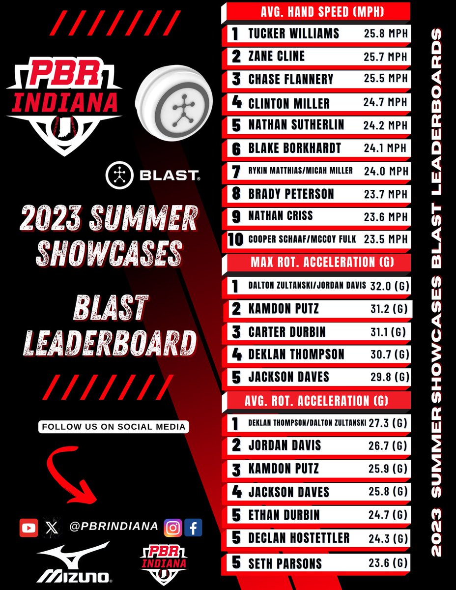 PrepBaseballIN's tweet image. 𝐵𝓁𝒶𝓈𝓉 𝐿𝑒𝒶𝒹𝑒𝓇𝒷𝑜𝒶𝓇𝒹
𝟐𝟎𝟐𝟑 𝐒𝐮𝐦𝐦𝐞𝐫 𝐒𝐡𝐨𝐰𝐜𝐚𝐬𝐞𝐬

The @Blast_Bsbl leaders from the 2023 Summer Showcases💪

✔️ Bat Speed
✔️ Hand Speed
✔️ Rotational Acceleration 

FULL LEADERBOARD👇

🖇️ loom.ly/_EHOxmM
