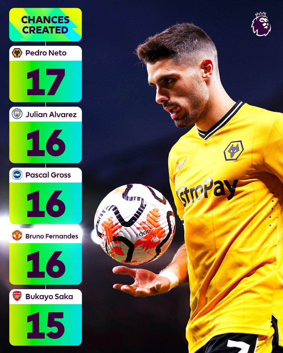 Leading the way in the creativity department 🎨 

<a href="/pedrolneto7/">Pedro Neto</a> x <a href="/Wolves/">Wolves</a>