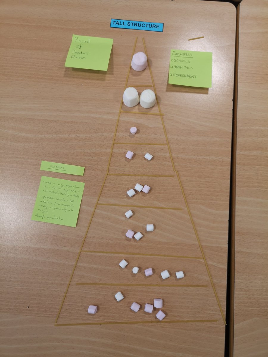 Some fun yesterday with Higher BM consolidating knowledge of organisational structures features and examples. (Some marshmallow managers and employees mysteriously disappeared 🤔😂).

@Grove_Academy
@pcgroveacademy