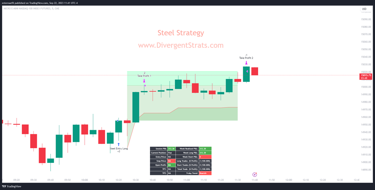DivergentStrats's tweet photo. Take Profit 2 hit!  Trade is off the table, as our current market conditions do not favour runners.  In our batch testing, leaving contracts on the table since the beginning of August has been a drag on our performance.

Get in.  Get paid.  Get out.

This is the way. https://t.co/SYctvRJWmg