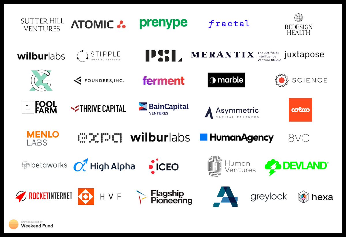 Venture studios and incubations have exploded in popularity. 800+ venture studios around the world. $100B+ in enterprise market value created. Several IPOs: Snowflake, Hims & Hers, Pure Storage. The model is extremely hands-on, bespoke, and potentially very lucrative.