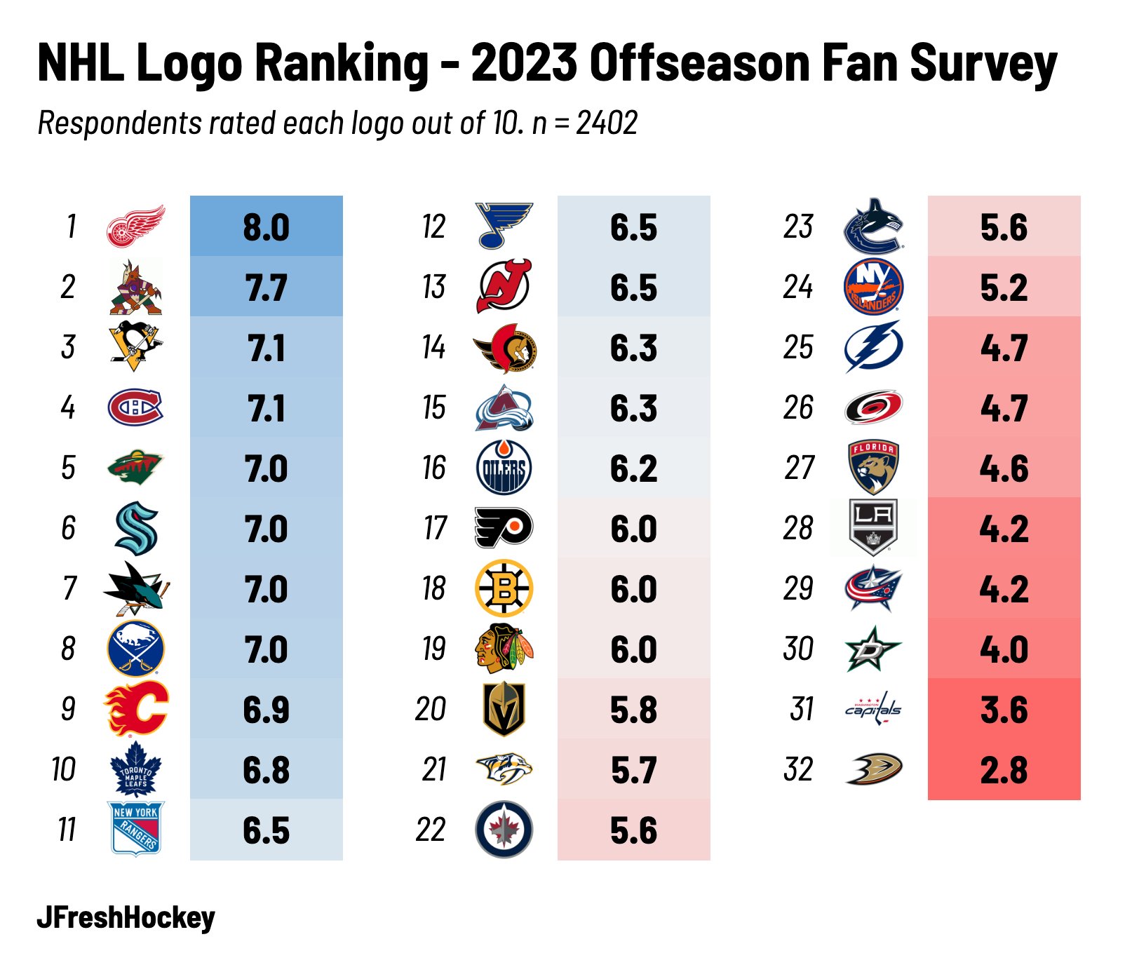 All 32 NHL teams ranked by FreezeDeon on DeviantArt