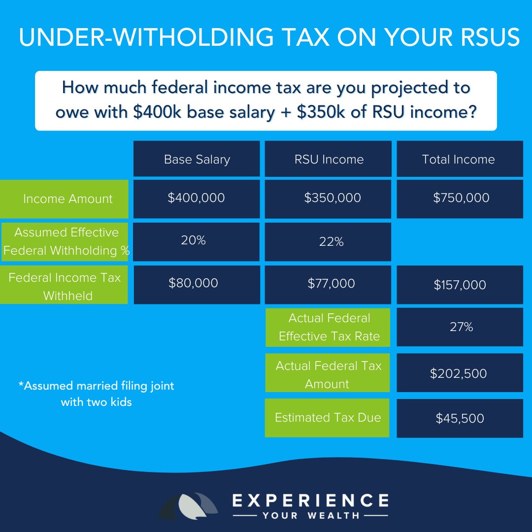 Do you have a large chunk of RSUs vesting in the near future? (Shoutout <a href="/klaviyo/">Klaviyo</a> and <a href="/Instacart/">Instacart</a> employees!)

Watch out for a surprise tax bill.

RSUs are typically withheld at a 22% federal tax rate, but if your effective federal tax rate > 22%, you'll be under-withholding tax.