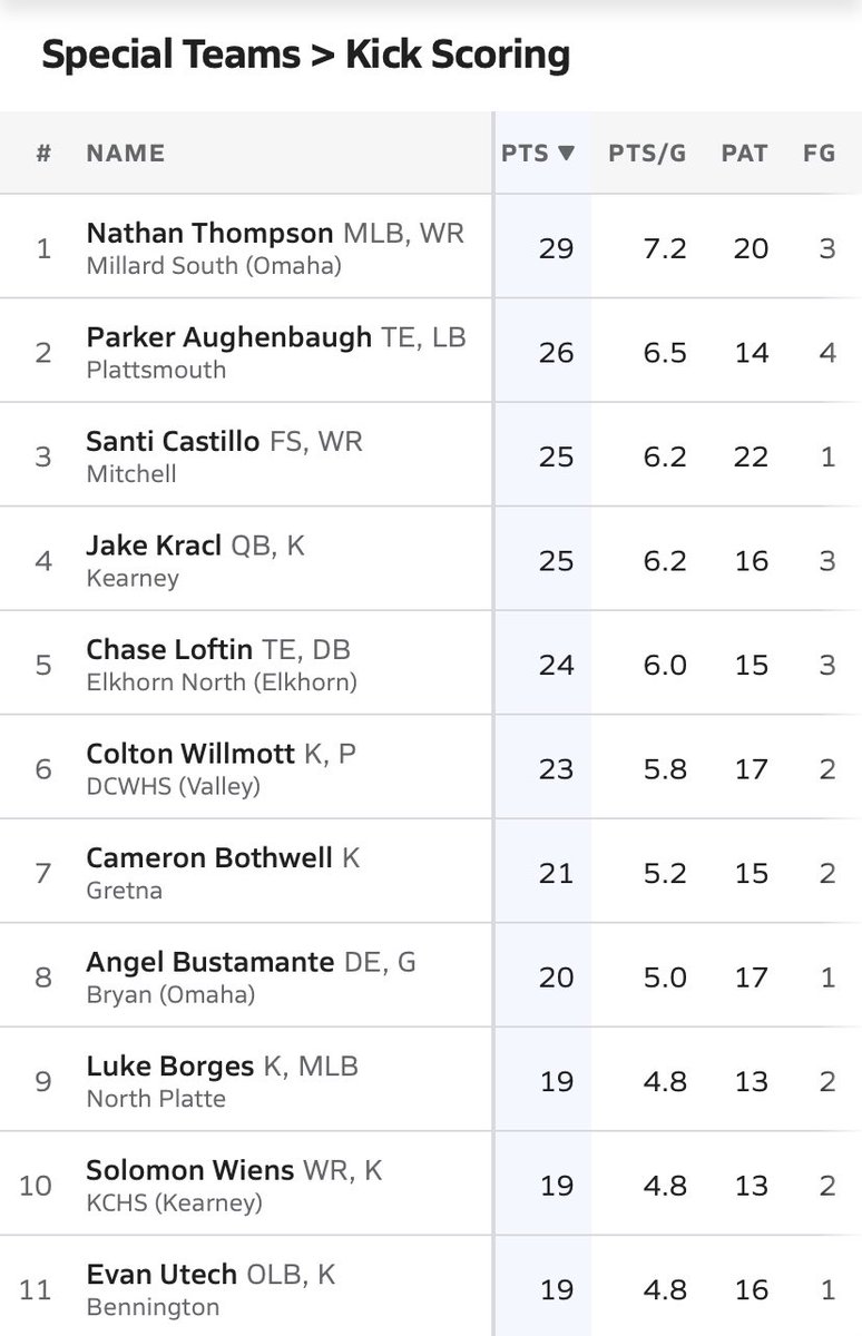 <a href="/PrepRedzoneNE/">Prep Redzone Nebraska</a> Kick Scoring Leaders #nebpreps :

<a href="/MSouthFootball/">Millard South Football</a> Thompson has been true all year!

<a href="/ParkerAugh14272/">Parker Aughenbaugh</a> leads the state in FG made!

<a href="/JakeKracl/">Jake Kracl</a> is clutch! ‼️

<a href="/ChaseLoftin8/">Chase Loftin</a> is just a flat out athlete!

<a href="/CamBothwell/">Cameron Bothwell</a> is 💎!