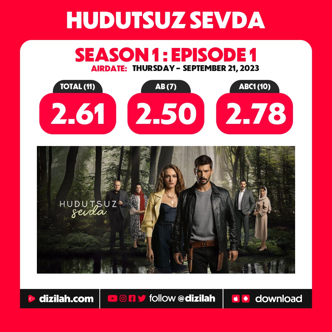 Aleexa_44's tweet photo. 🆕️Ratings #DiziEstreno‼️

No podemos decir que #HudutsuzSevda 🏚 haya tenido el mejor #DiziEstreno de la temporada ❄️...

Pero ya sabemos que en diziland no importa como se empieza sino tan fuerte te hagas en el #DiziCamino🛣!🙌🏼

Bienvenido Tributo!🎉

#DiziJuegosDelHambre ❄️ https://t.co/1OxmGlXMTU