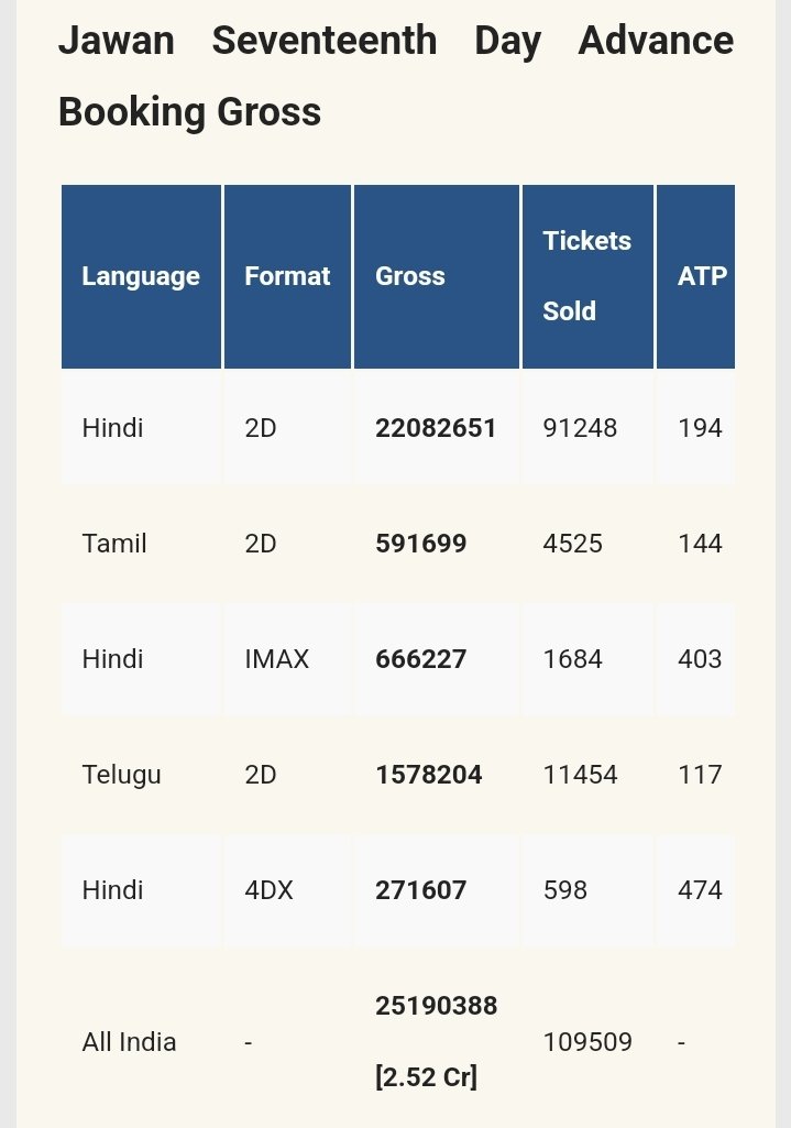 #JawanAdvanceBooking For Tomorrow Is UNBELIEVABLE 🔥 

2.5cr+ Gross Till 9.22Pm Today, Big Saturday And Sunday Loading...