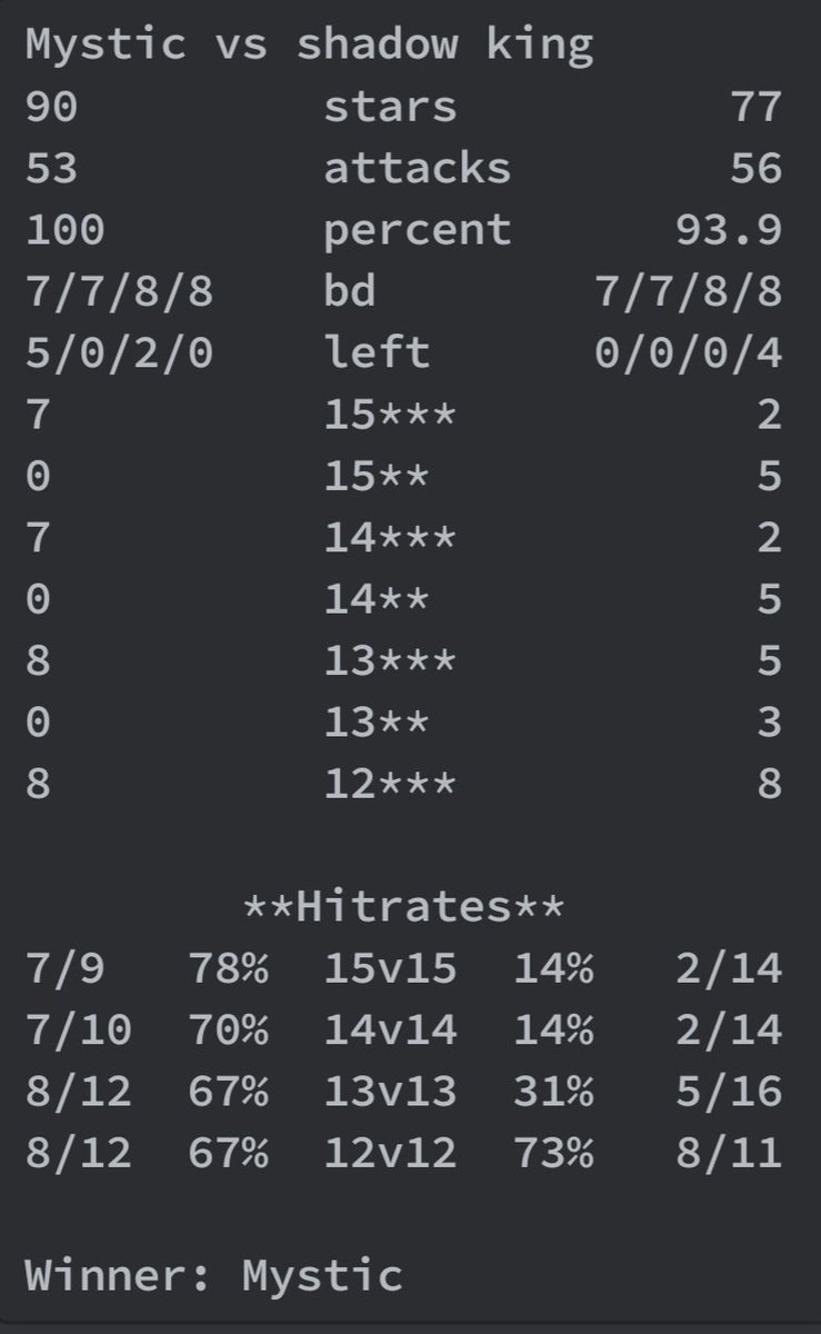 We improve to 4-0 with another perfect war in MLCW AQL against BM Girl ♥️