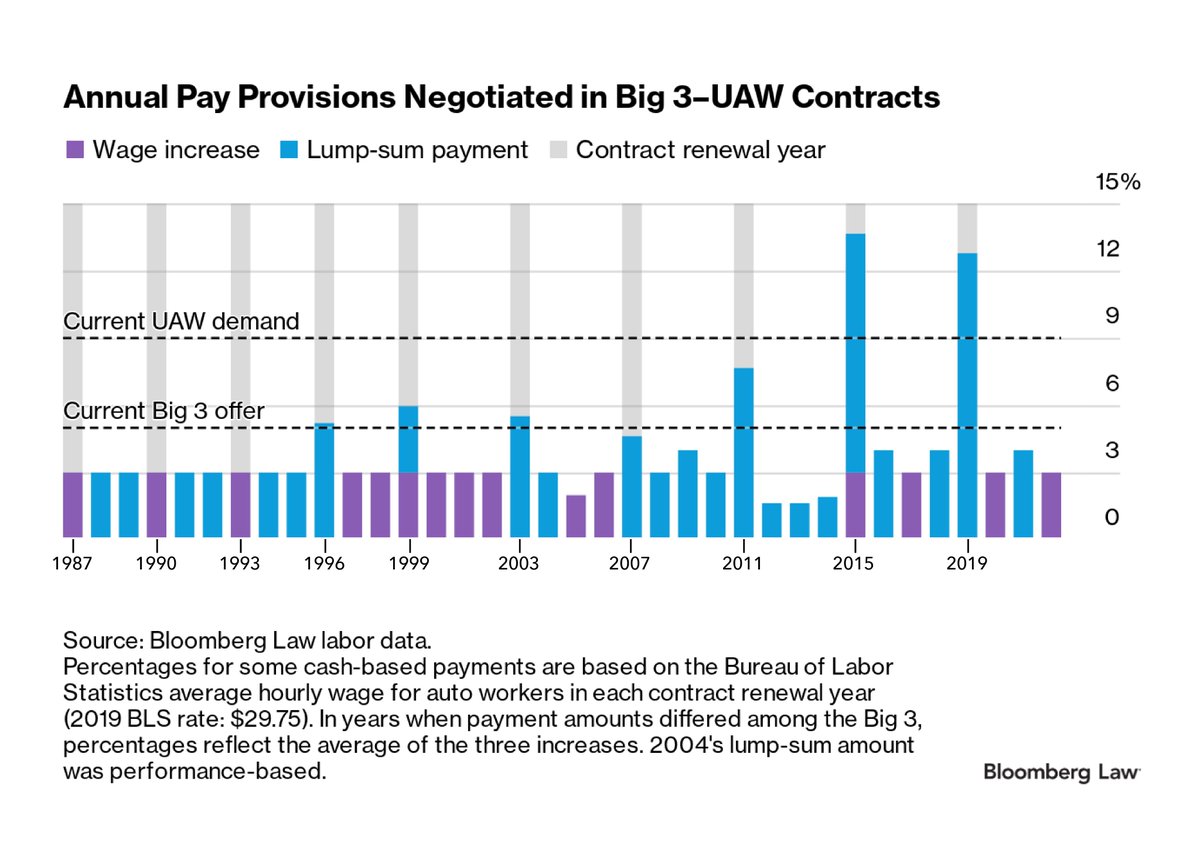 I looked at the last 10 #UAW Big 3 contracts, and there's never been a wage increase higher than 3%/yr.
The union wants 9% in the new CBA; the Big 3 want 5%. 
No matter what % they end up with, it'll be a game-changer.
news.bloomberglaw.com/bloomberg-law-…