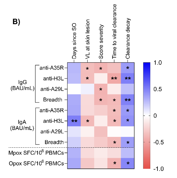 Our latest #mpox study shorturl.at/fhCK8 provides comprehensive assessment of immune responses amongst people with and without #HIV at time of infection through to six months.  Antibody titres at baseline were associated with time to viral clearance 1/N