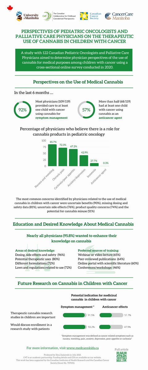 C4T_Canada's tweet photo. We surveyed Canadian pediatric oncologists and palliative care physicians, revealing fascinating insights into the use of cannabis for symptom relief in children with cancer.

Visit our website for more information: https://t.co/RT901myx4c

#ChildhoodCancer #MedicalCannabis https://t.co/ZGqB2ao5es