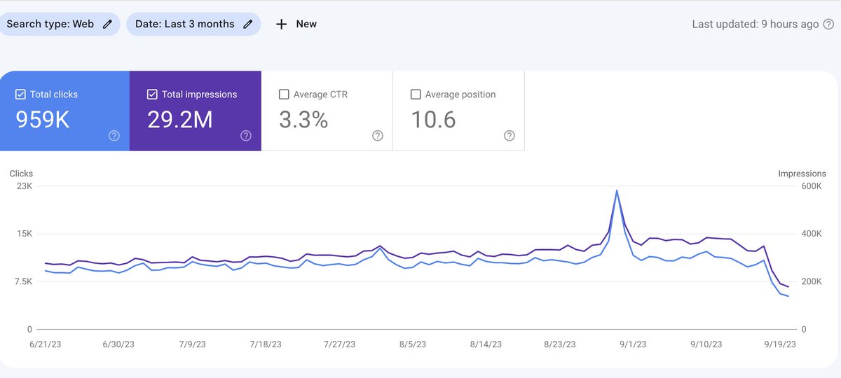 NazmulTechTips's tweet image. Google's 'Helpful Content Update' just visited my website and did some redecorating! 🪣💥 Apparently, they're on a mission to make my traffic do the limbo dance – we're bending over backward for those algorithmic acrobatics! 🕺💃 #GoogleUpdateOlympics #SEOStruggles #GoogleUpdate