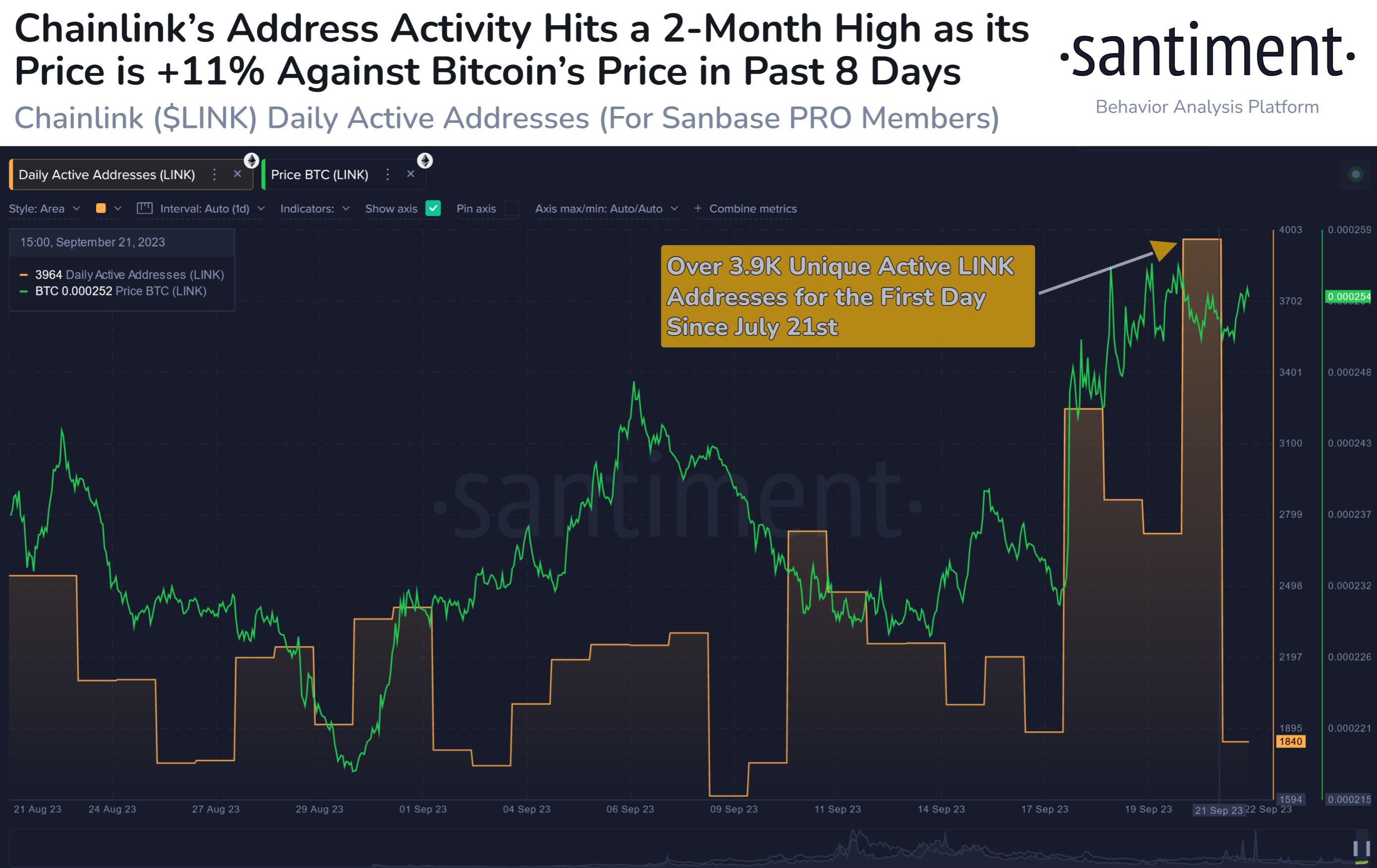 Chainlink (LINK) and Three Low-Cap Altcoins Could Witness More Rallies Amid Strong Network Activity: Santiment