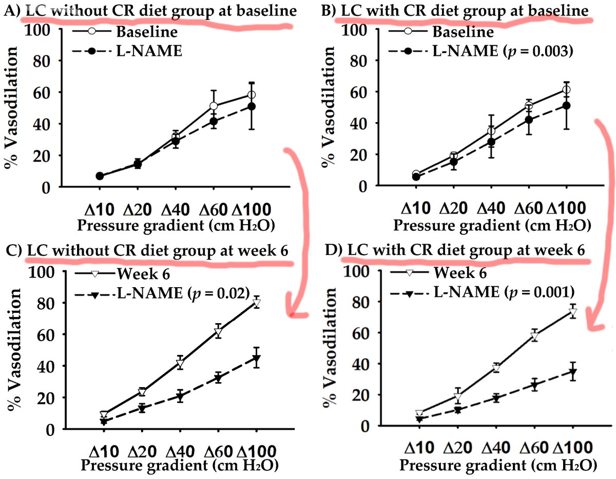 ✅ 6 weeks. 
✅ 21 obese women.
✅ Low carb diet (10% carbohydrate, 60–62% fat, 28–30% protein)

RESULTS:

✅ Macrovascular endothelial function (ability of the largest blood vessels in your body to work properly) did not change.

✅ Microvascular endothelial function improved