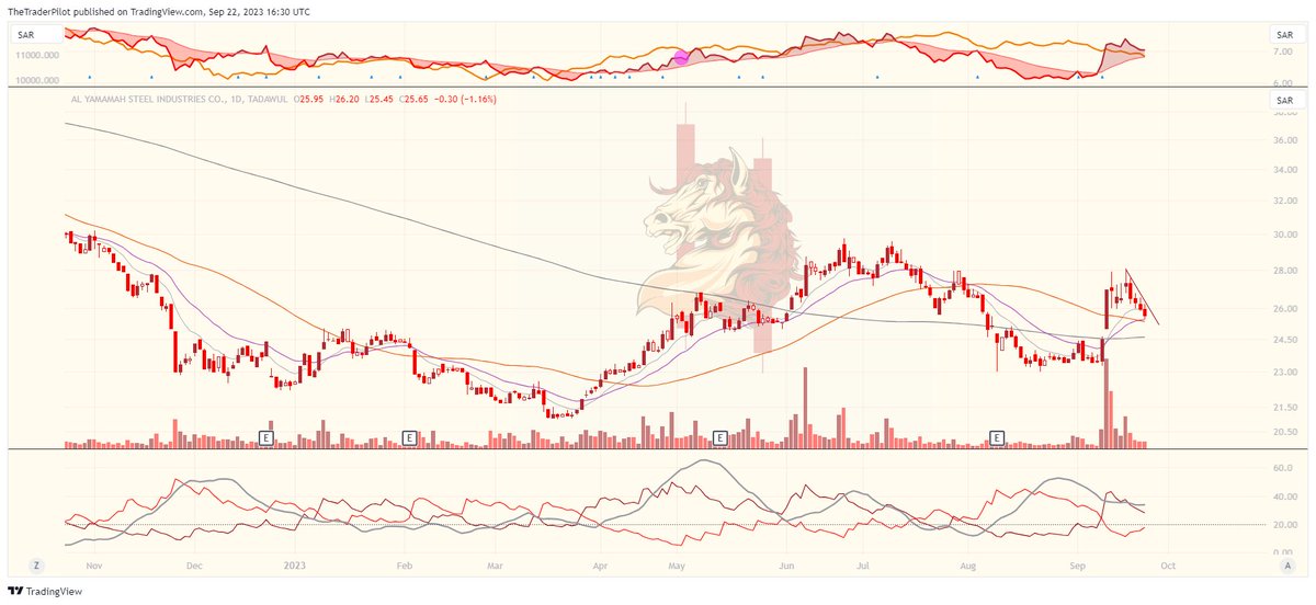 #اليمامة_للحديد رمز 1304

قوة نسبية و فوق كل المتوسطات, الايجابية بإختراق المسار الهابط الصغير في التشارت.