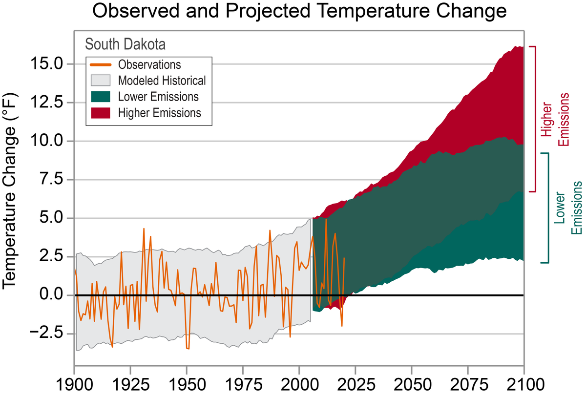 NOAANCEI's tweet photo. #ClimateCloseout: South Dakota

Temperatures in South Dakota have risen almost 2°F since the beginning of the 20th century. Warming has been largest in winter and at night.

Historically unprecedented warming is projected during this century. https://t.co/pD5Uwu0JSV https://t.co/lv5kHBOXFR
