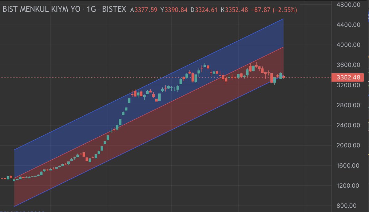 #XU100 #Bist100 #XYORT 

Menkul kıymetler yatırım ortaklığı sektörü...