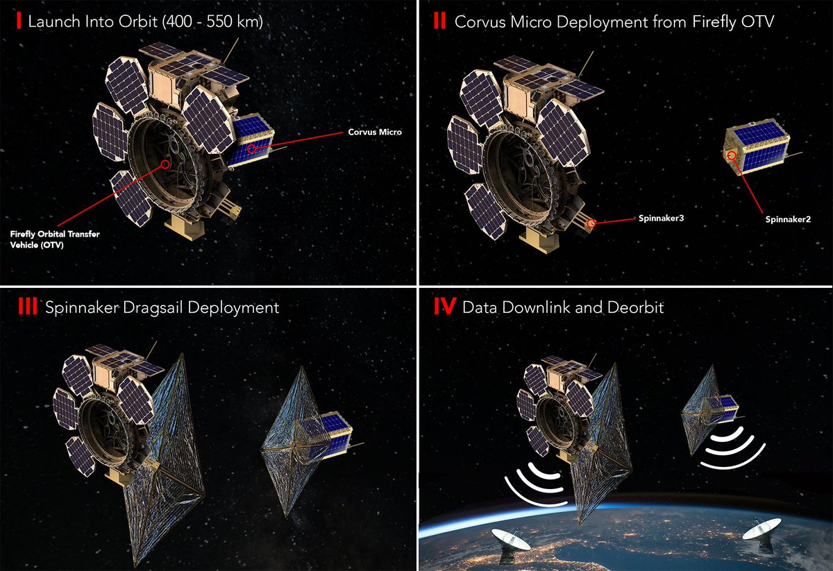 <a href="/VestigoAero/">Vestigo Aerospace</a> has been awarded a Phase II-Sequential SBIR, which will provide $3.8 million for a flight demonstration mission of their Spinnaker™ dragsails. Vestigo is partnering with <a href="/fireflyspace/"></a>  and <a href="/astrodigitalgeo/">Astro Digital</a>. Learn more at vestigoaerospace.com/news/SBIR-Phas…