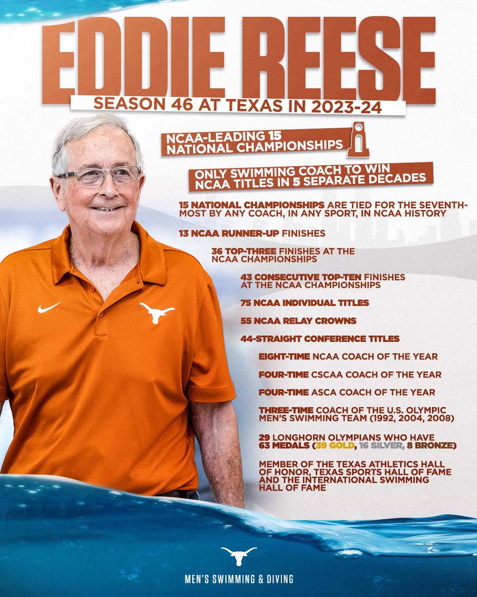 Legendary coach Eddie Reese, who led Texas to a record 1️⃣5️⃣ National Championships, announces his plans to retire following the 2024 U.S. Olympic Team Trials. 🤘🐐

🏆🏆🏆🏆🏆
🏆🏆🏆🏆🏆
🏆🏆🏆🏆🏆

#HookEm | hookem.at/EddieReese
