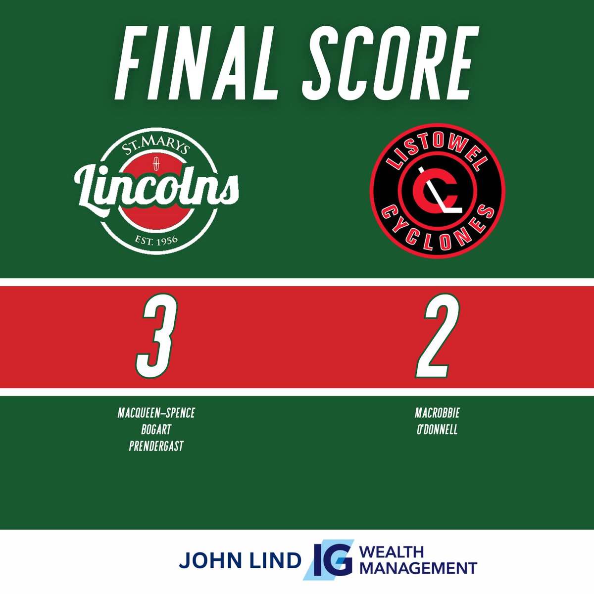 stmlincolns's tweet photo. Lincs take a 3-2 victory over the Cyclones at the @GOJHL Showcase as McDougall collects the win in net. Next game is tomorrow against Port Colborne at 4:30pm in Elmira #GoLincsGo https://t.co/XG4fbKdrp8