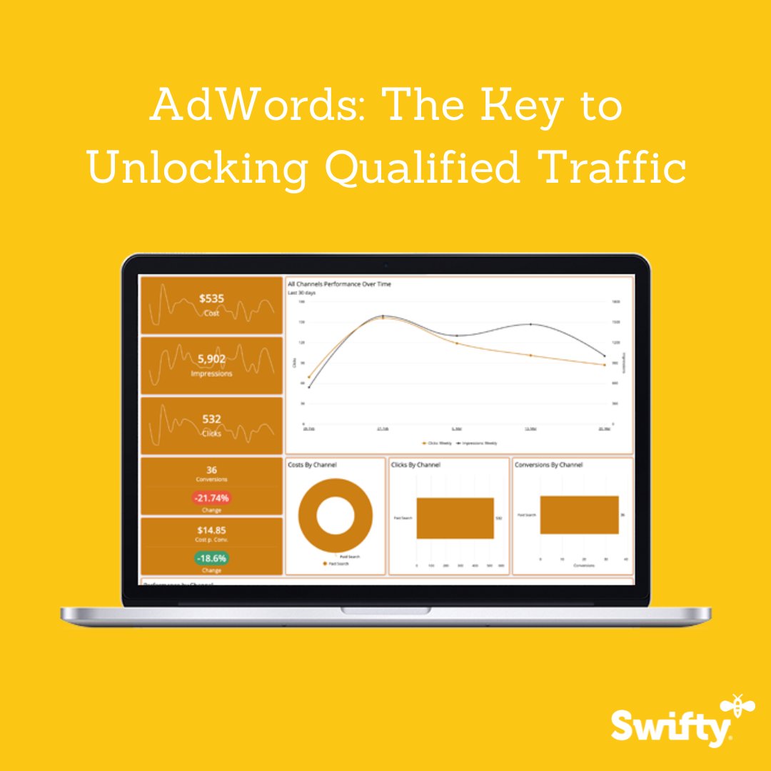 Thinking of elevating your Multifamily Property's marketing game? Dive into the benefits of AdWords with Swifty. DM us to learn more about our AdWords services today or get more details here: bit.ly/3EE2C0g