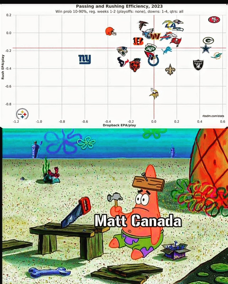 MapachesSurinam's tweet photo. @DondeAlonzo la ofensiva de Steelers (bajo Matt Canada) resumida en un meme https://t.co/qb8JPnHryT