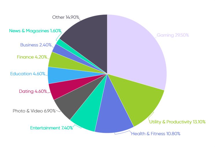 LegionNetwork__'s tweet photo. 📊 Subscription apps are thriving across various categories! Check out the distribution of subscription apps by category as of April 2023. Find your favourite category in the world of mobile subscriptions. 📱💼
#LegionNetwork #AppCategories #SubscriptionApps https://t.co/TfIAF8jibR