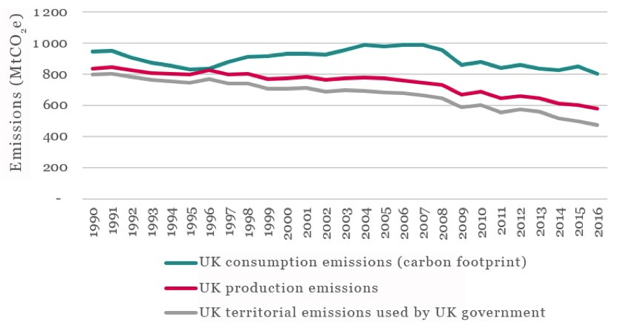 globaldocu's tweet photo. @RishiSunak Not true👇👇👇UK emissions have reduced only marginally - the figures you present do not account for goods and services that are made abroad for the UK market. https://t.co/ZUXnsb3pIT