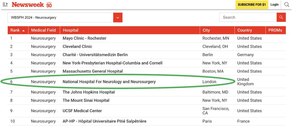 Will Muirhead (@wrmuirhead) on Twitter photo Great to see the fantastic team <a href="/QSNeurosurgery/">Queen Square Neurosurgery</a> once again listed in the top ten neurosurgical centres in the world! <a href="/hani_marcus/">Hani Marcus</a> <a href="/PatrickGrover4/">Patrick Grover</a> <a href="/SayalParag/">Parag Sayal</a> <a href="/AnoukBorg/">Anouk Borg</a> <a href="/ciaranscotthill/">Ciaran Scott Hill</a> <a href="/HarithAkram/">Harith Akram</a> @AshleyNwanze <a href="/betseylr/">Betsey Lau-Robinson MBE</a> <a href="/probert_david/">David Probert</a> <a href="/uclh/">UCLH</a>
newsweek.com/rankings/world… Great to see the fantastic team <a href="/QSNeurosurgery/">Queen Square Neurosurgery</a> once again listed in the top ten neurosurgical centres in the world! <a href="/hani_marcus/">Hani Marcus</a> <a href="/PatrickGrover4/">Patrick Grover</a> <a href="/SayalParag/">Parag Sayal</a> <a href="/AnoukBorg/">Anouk Borg</a> <a href="/ciaranscotthill/">Ciaran Scott Hill</a> <a href="/HarithAkram/">Harith Akram</a> @AshleyNwanze <a href="/betseylr/">Betsey Lau-Robinson MBE</a> <a href="/probert_david/">David Probert</a> <a href="/uclh/">UCLH</a>
newsweek.com/rankings/world…